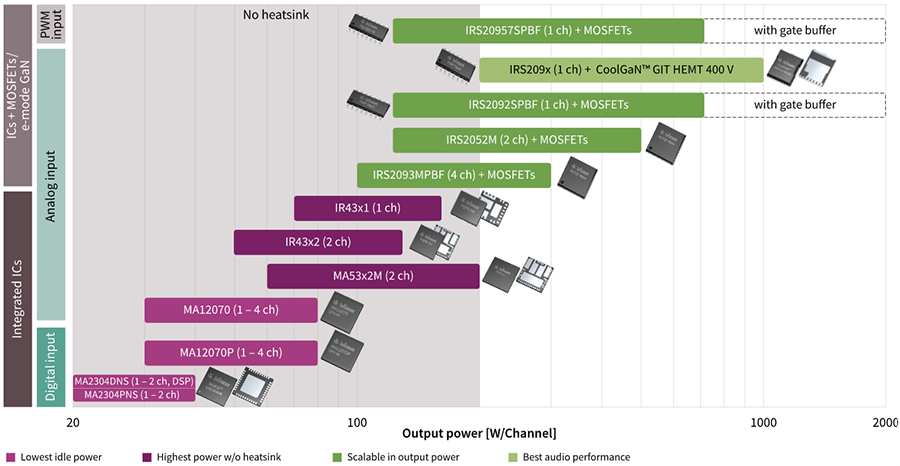 Infineon Technologies MERUS™統合オーディオIC